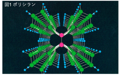 図1：側鎖をフェニル基で置換されたポリシラン（量子材料分野）