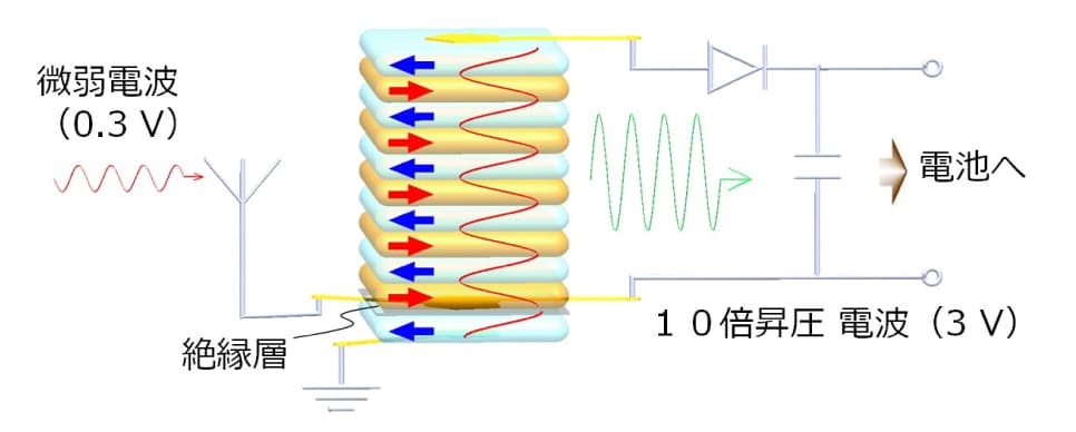 図2：環境電波発電デバイス